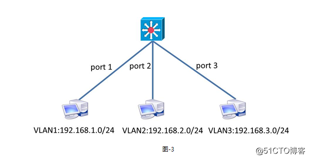 笔记 VLAN TrUNK GARP  (二)