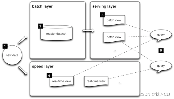 极客时间《从0开始学大数据》
