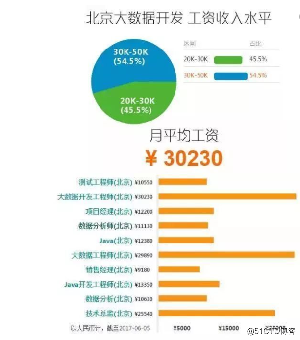 做大数据工程师需要掌握哪些技能呢？