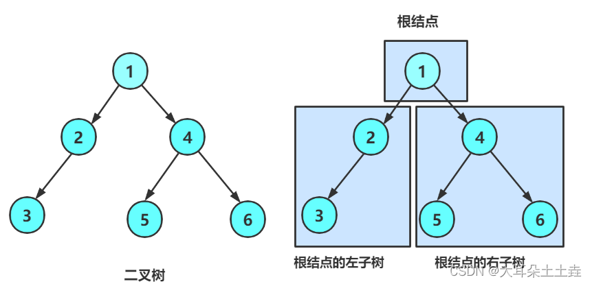 数据结构——二叉树的遍历【前序、中序、后序】插图3 在这里插入图片描述