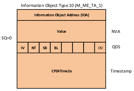IEC104初学者教程,第五章:IEC 104 信息对象_iec104主站从站-CSDN博客