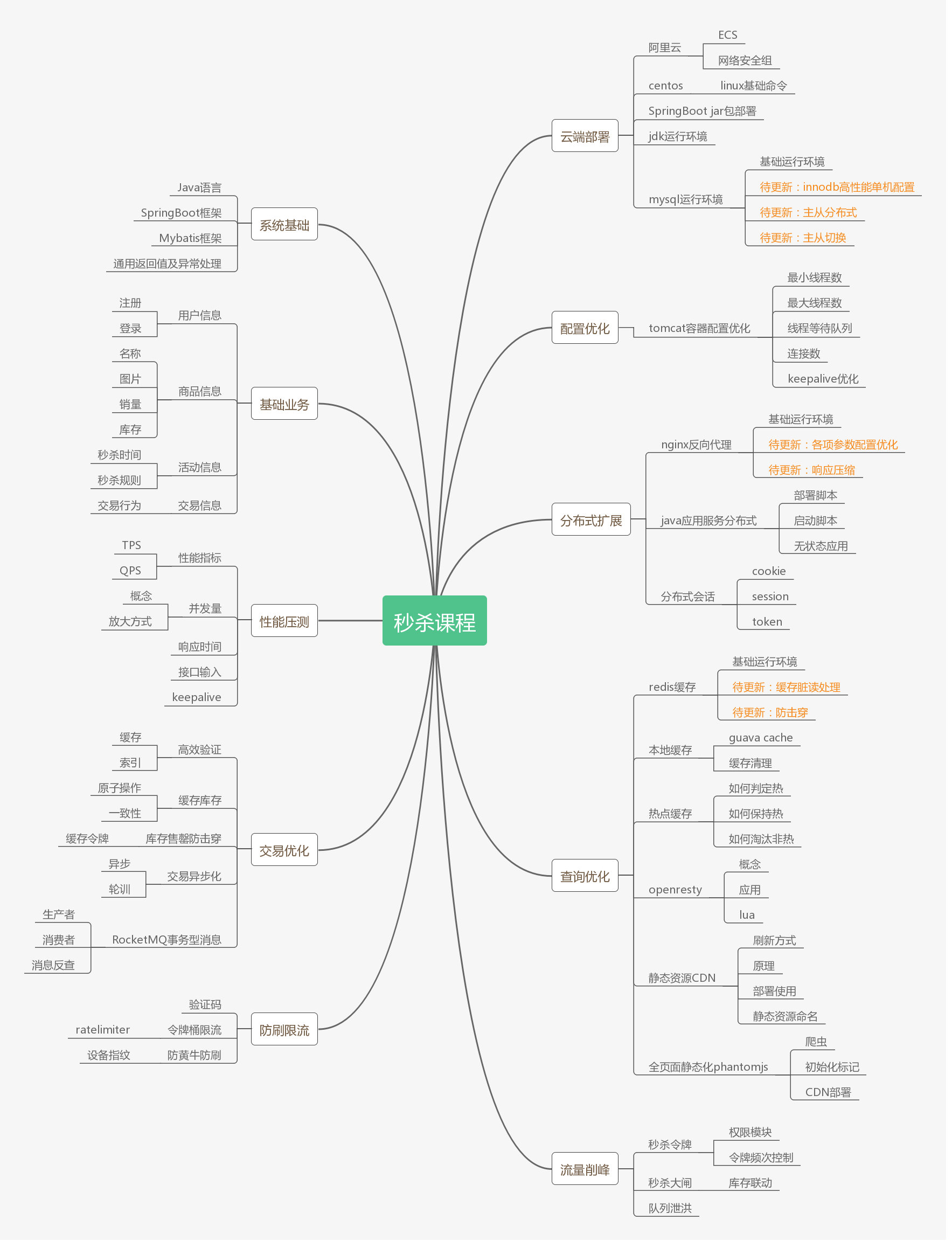 电商秒杀Springboot + Redis +RocketMq +Mysql_springboot+rocketmq+mybatis项目-CSDN博客