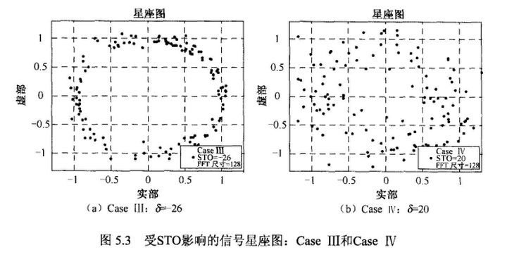 第8章：OFDM同步技术（1）——符号定时偏差_sto cfo-CSDN博客