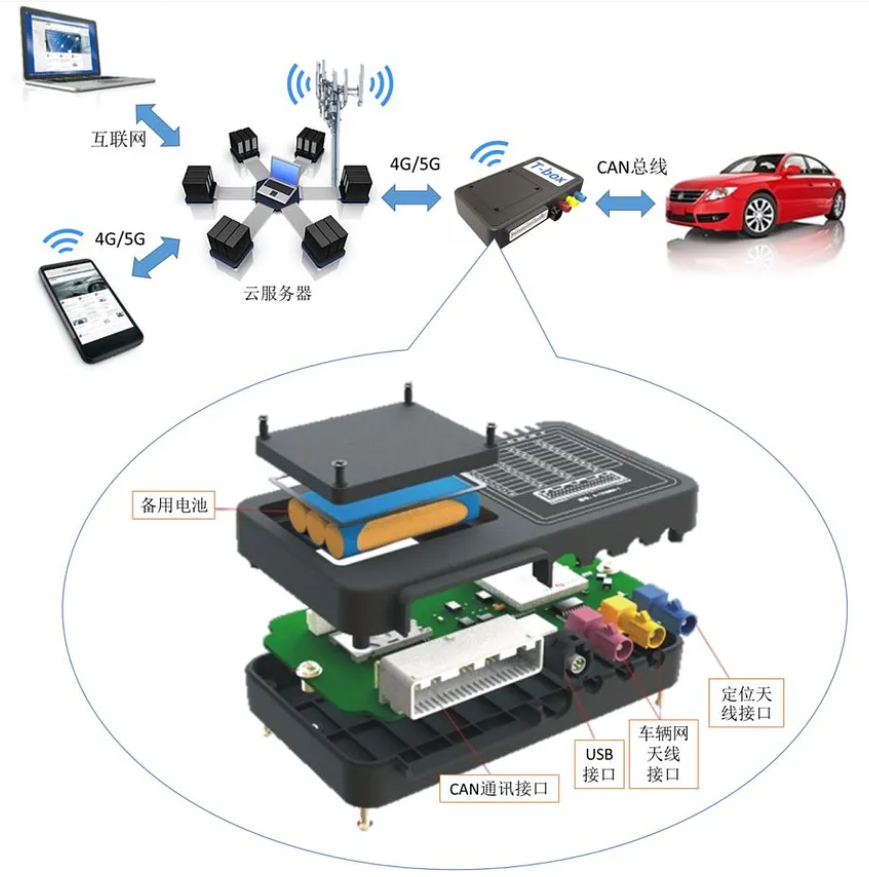 汽车电子零部件(8):t_box