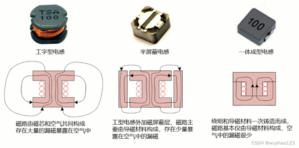 电感原理与应用:滤波、饱和与效率优化-CSDN博客