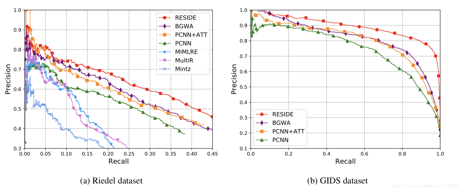 Comparison of Precision-recall curve.