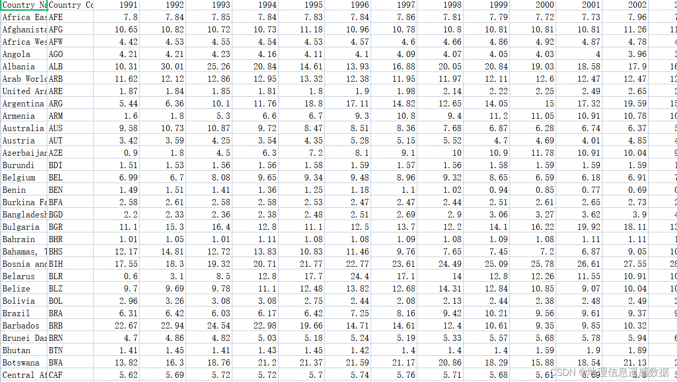 1991年-2021年235个国家失业率_全球历年失业率-CSDN博客