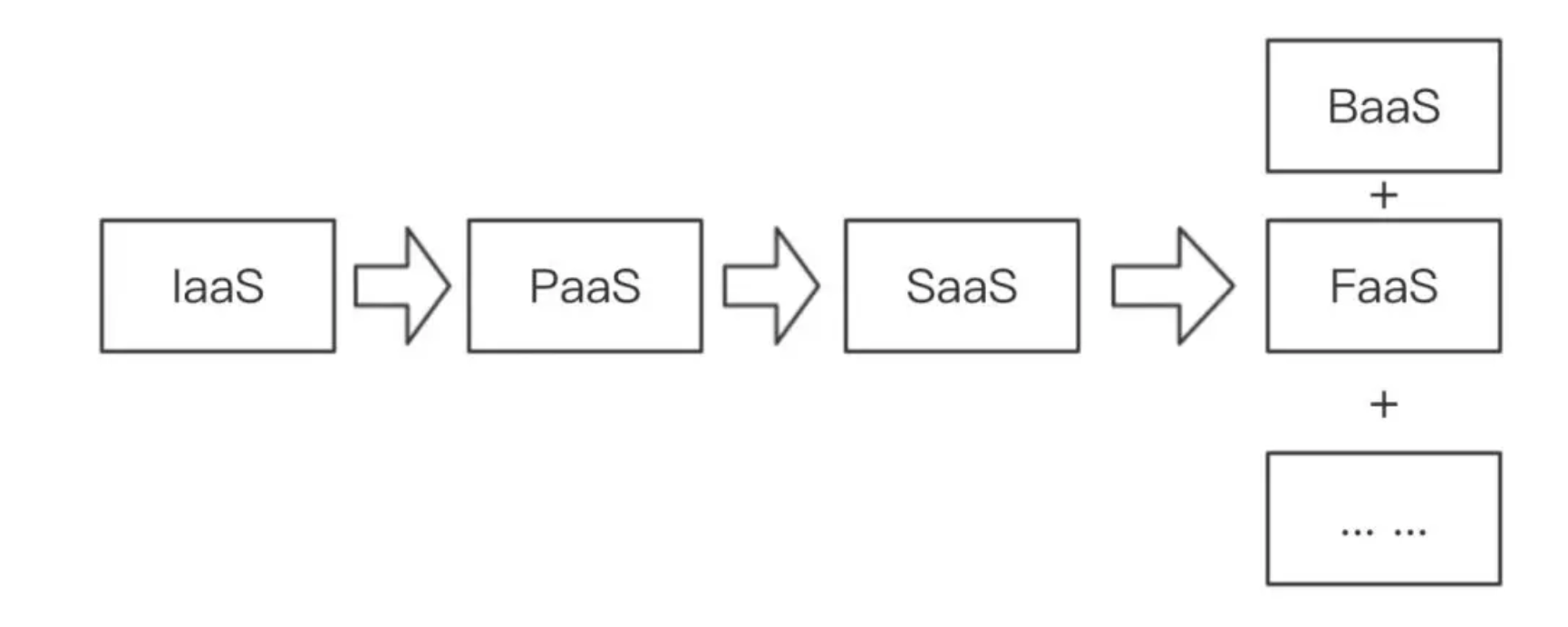 入门Serverless：如何实现 Hello World？