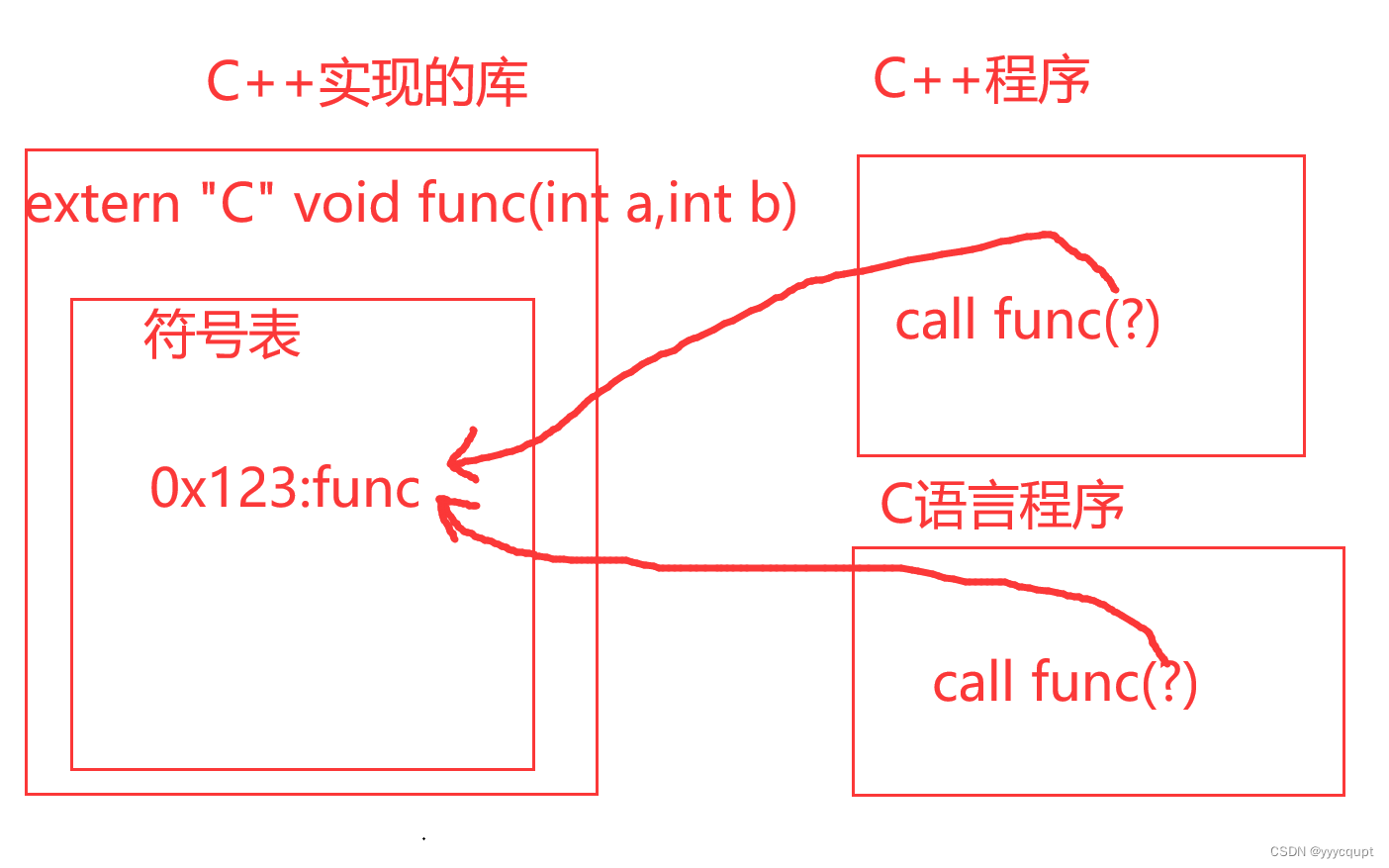 关于extern “C“_c语言引用动态库函数 需要extern-CSDN博客