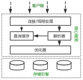 MySQL的逻辑架构