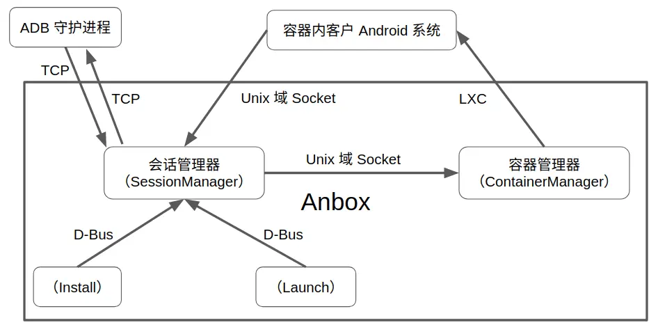 Communication in Anbox
