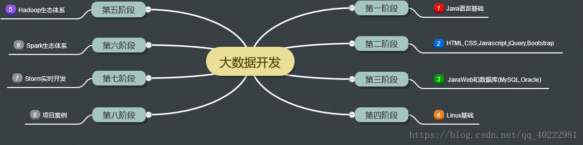这是一张学习大数据的路线图