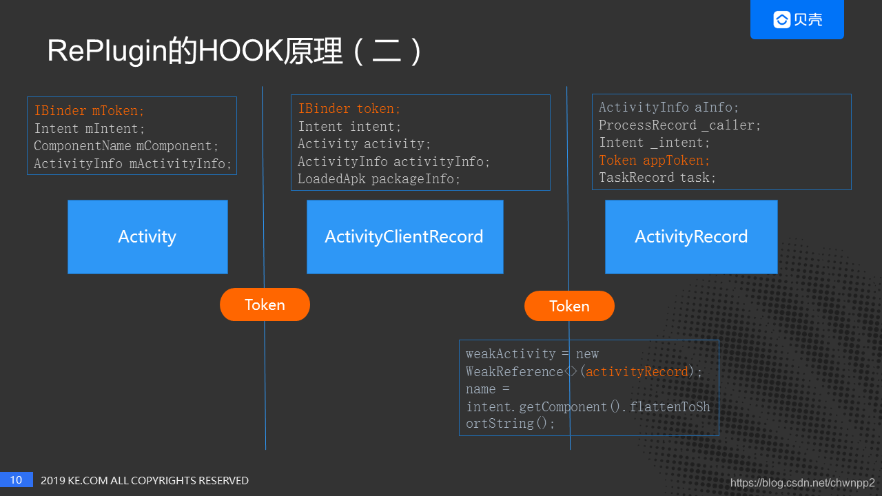 Activity与ActivityRecord关系