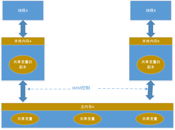 JMM抽象结构