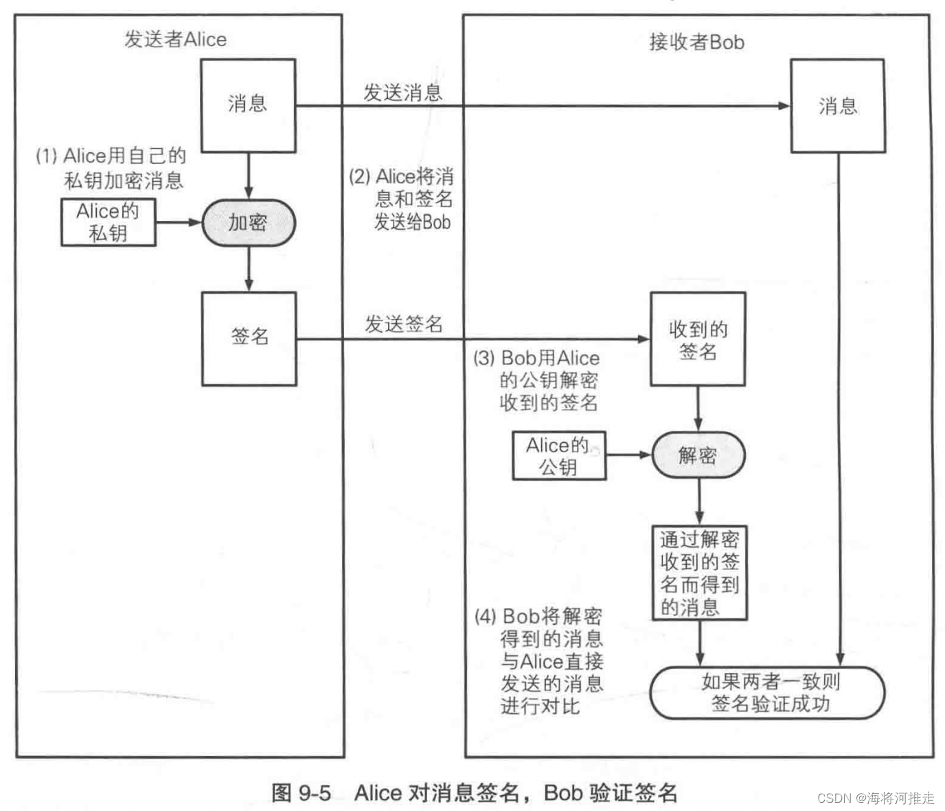 直接对消息签名