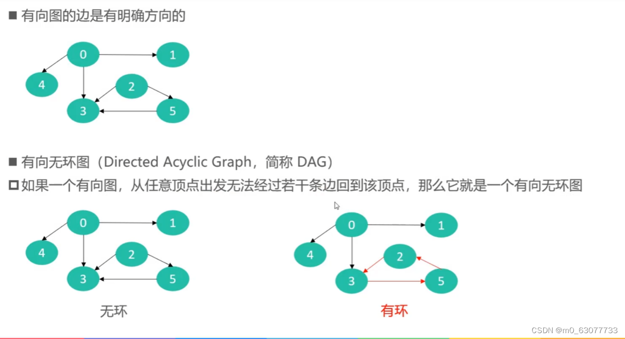 【数据结构Java】--图、BFS、DFS、拓扑结构_拓扑图数据结构-CSDN博客