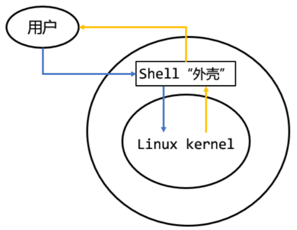 【Linux】Shell 命令以及运行原理_linux shell 命令执行逻辑-CSDN博客
