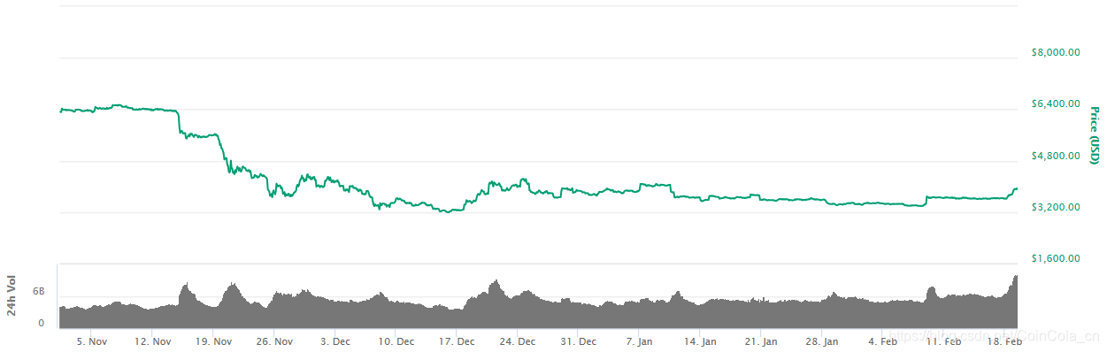 BTC近3个月行情走势