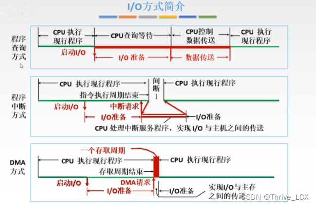 《计算机组成原理》输入/输出系统_cpu和外设并行工作-CSDN博客