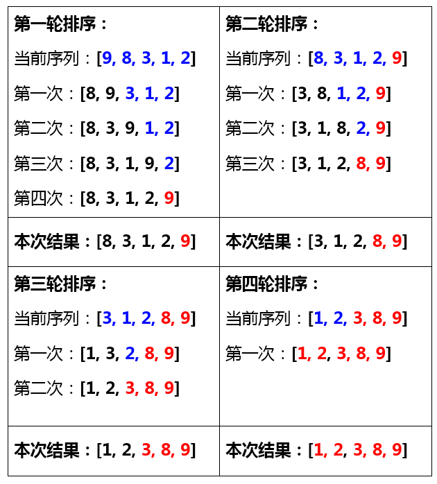 冒泡排序图解，冒泡排序法，排序法，JavaScript