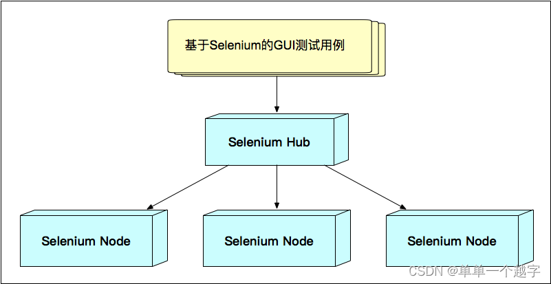 39 | selenium基础架构，UI测试架构-CSDN博客