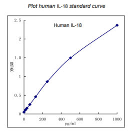 欣博盛新品推荐——Human IL-18 ELISA kit (Quick Test)