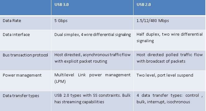 USB diffTab