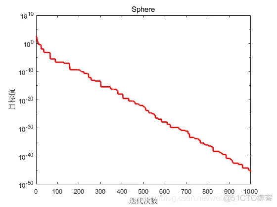 【优化求解】天牛须搜索优化算法_优化算法_04