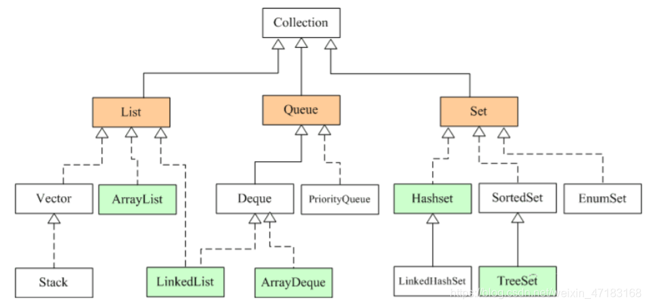 Java集合探究及总结_arraylist是强同步类不-CSDN博客