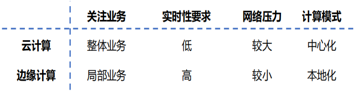 边缘计算与云计算的关系