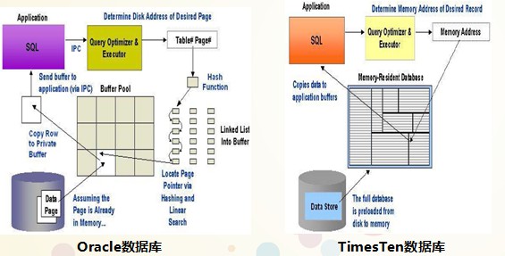Timesten内存数据库架构扩展应用实践