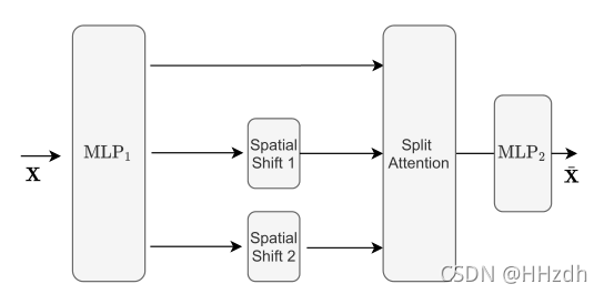 S2-MLP v2: Improved Spatial-Shift MLP Architecture for Vision_s2-mlpv2 ...