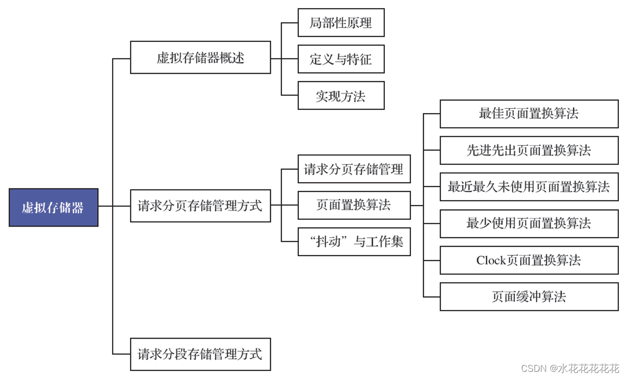 计算机操作系统第六章 虚拟存储器