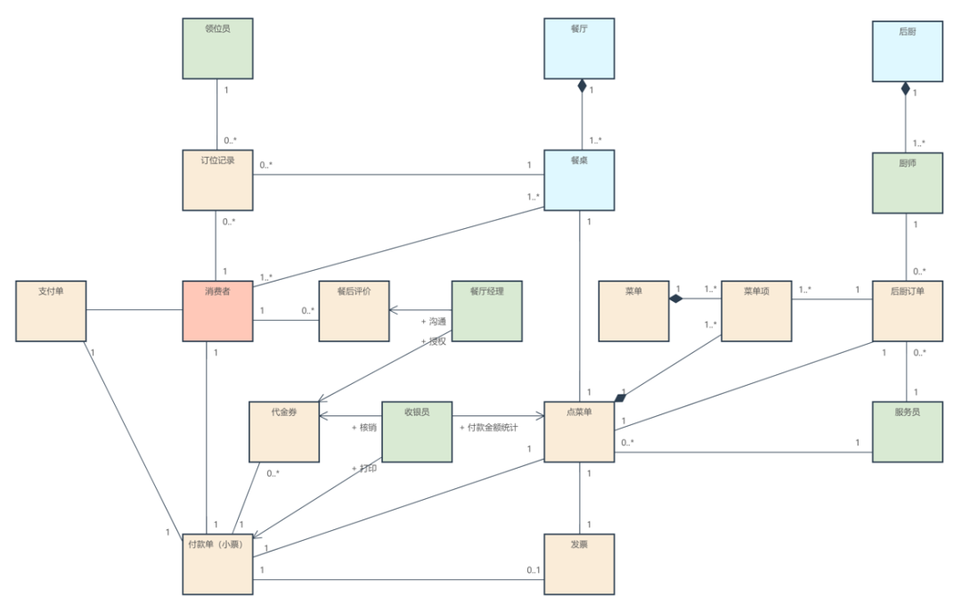 业务开发方法与实践 - 业务篇