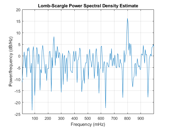 Periodogram Matlab matlab periodgram,Lomb-Scargle periodogram-CSDN博客