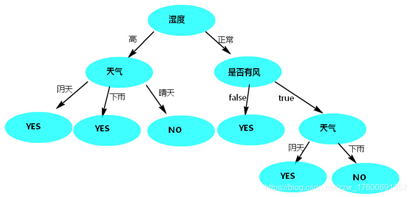 湿度根节点预测树