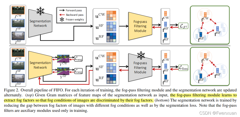 FIFO: Learning Fog-invariant Features for Foggy Scene Segmentation(学习雾不 ...