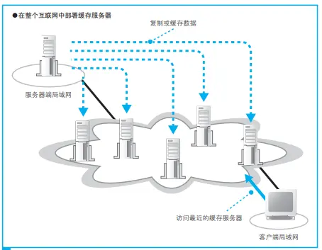 访问目标服务器的所在地