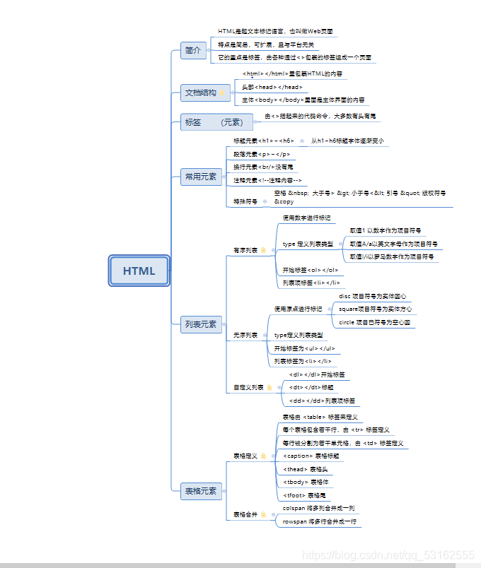 HTML入门 ，常用元素，列表元素，表格元素_html元素有哪些-CSDN博客