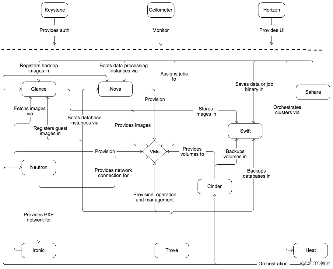 OpenStack核心组件原理与应用一