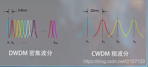 走进波分 -- 01.什么是波分