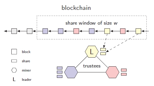 Byzcoin方案滑动窗口决定共识组成员