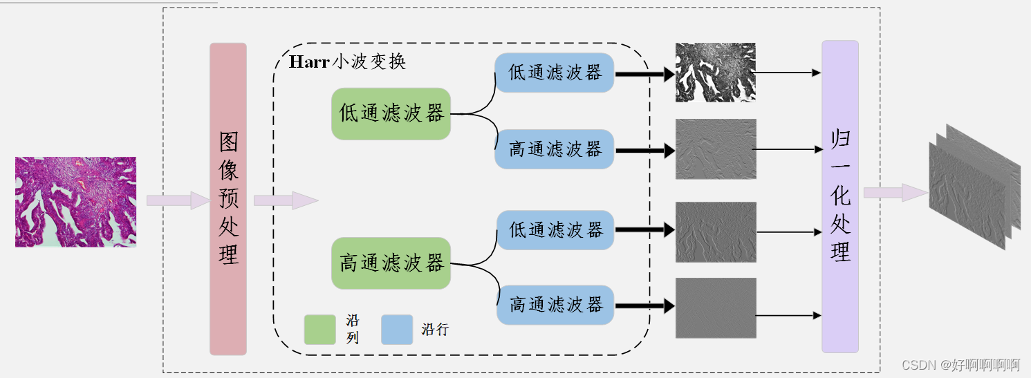 小波变换(附代码)_图像53小波变换代码-CSDN博客