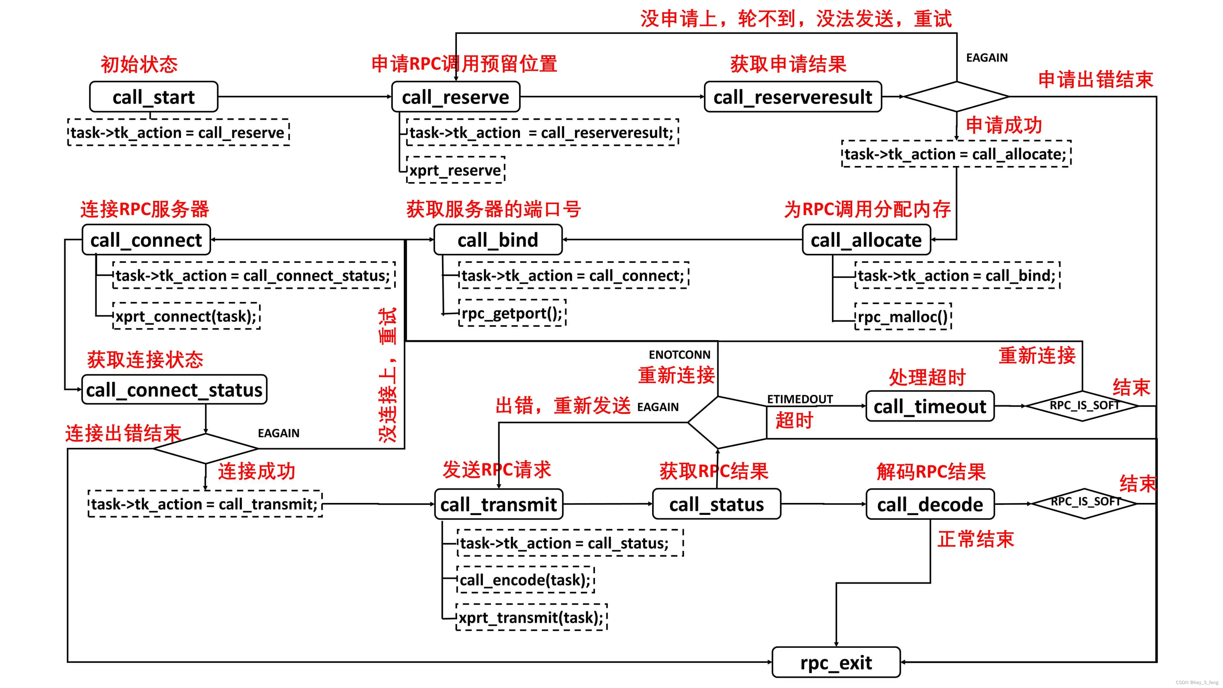 RPC协议综述-CSDN博客