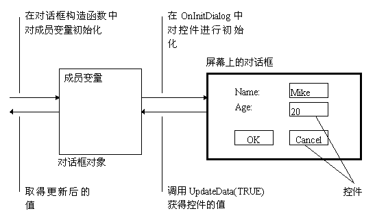 VC中的DoDataExchange - Jimmy - jimmyloveforever