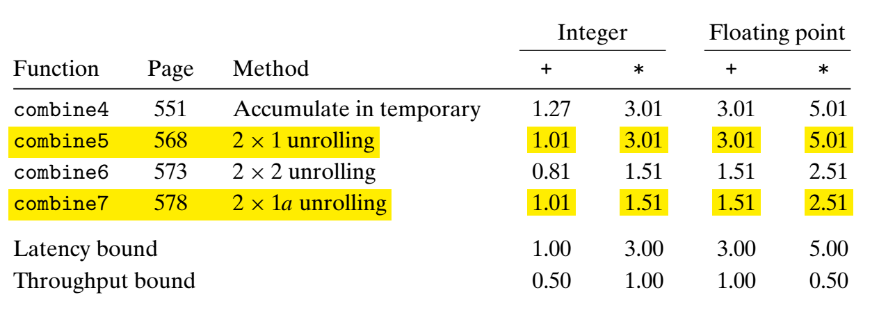 深入理解计算机系统——第五章 Optimizing Program Performance_深入理解计算机系统习题5.11-CSDN博客