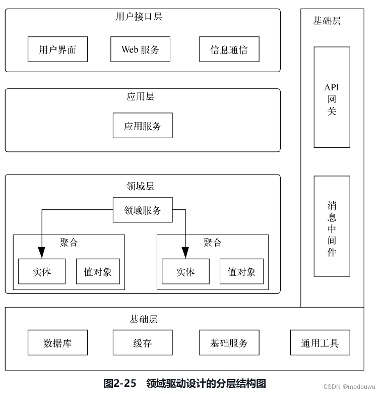 领域驱动设计的分层结构图
