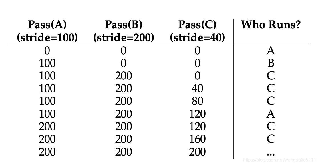 stride scheduling