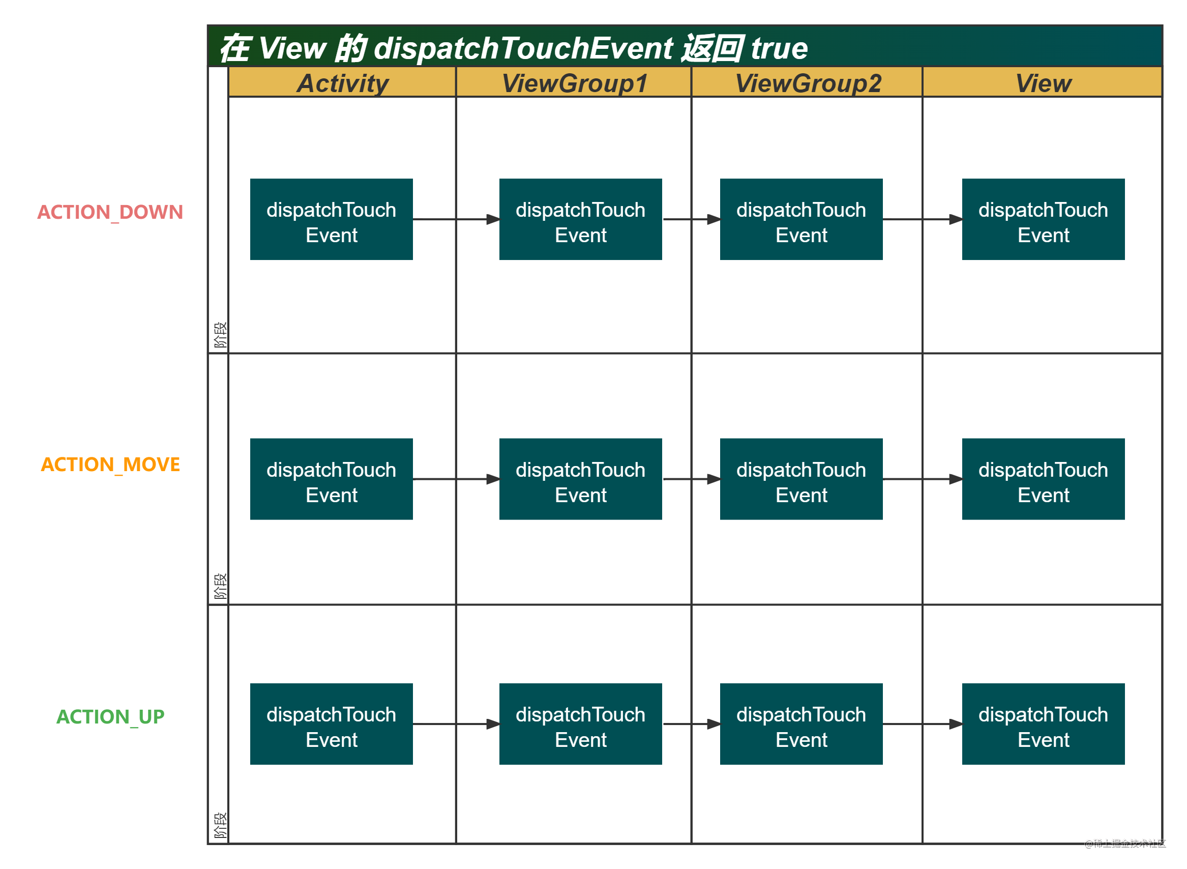 在 View 的 dispatchTouchEvent 返回 true.png