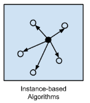 Instance-based Algorithms